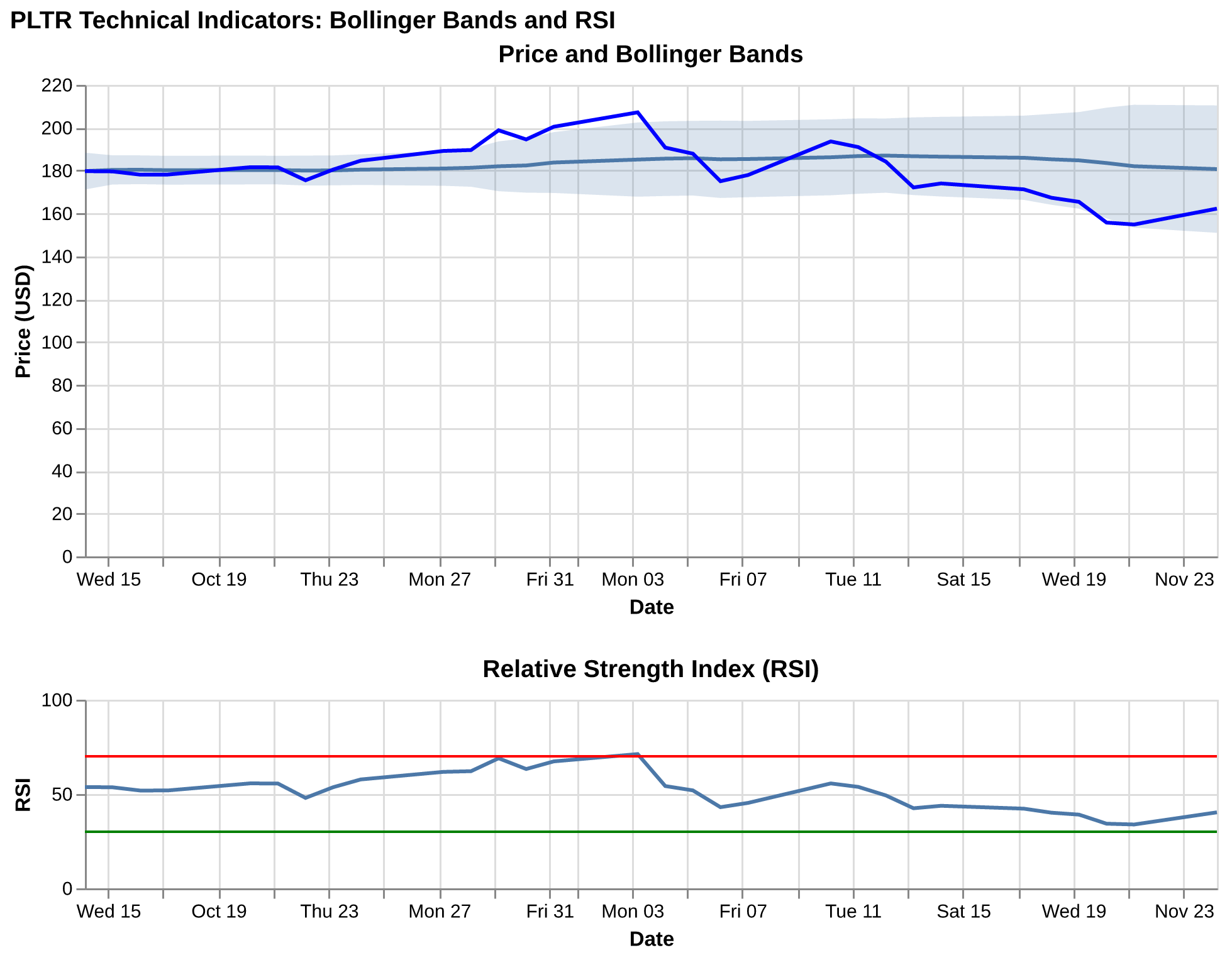 Bollinger Bands and RSI