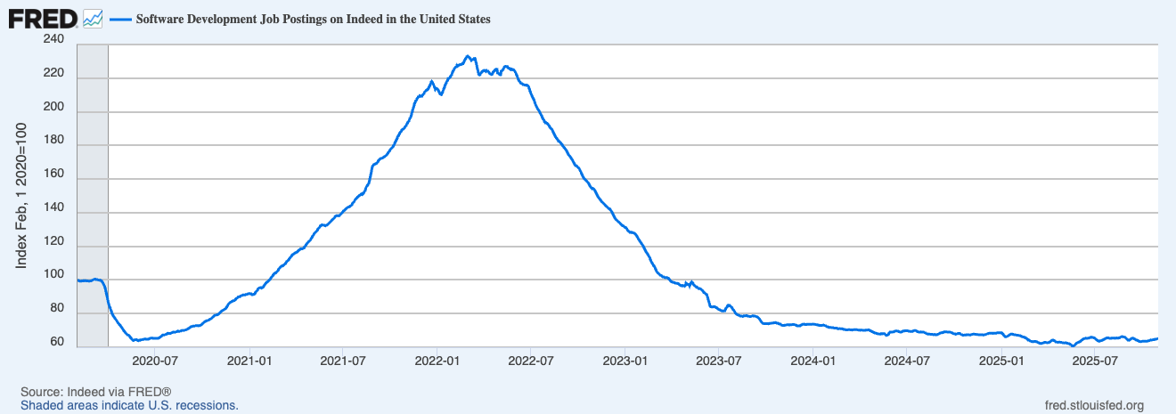 Graph: Software Development Job Postings on Indeed in the United States (2020-2025)