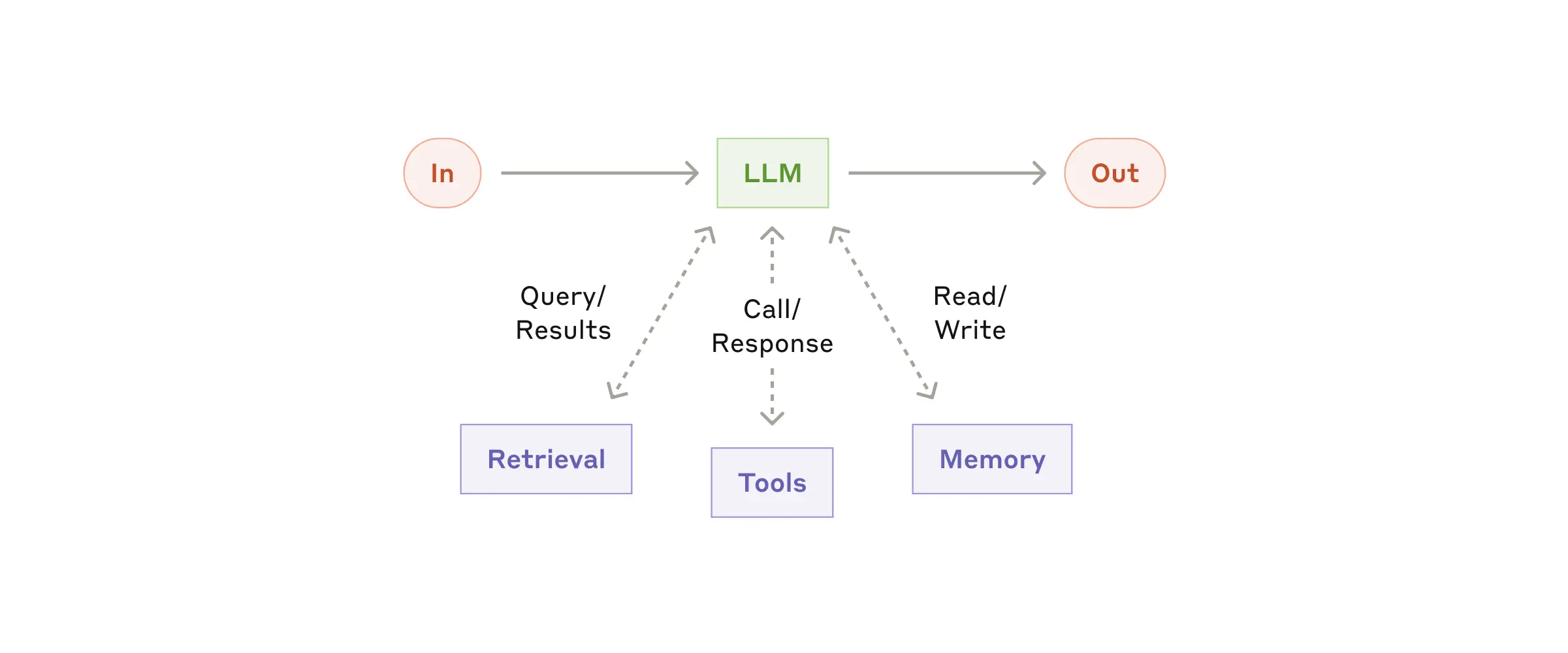 Diagram: Augmented LLM